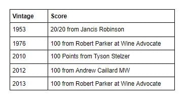 Since the ‘90s, Penfolds Grange remains one of their “unicorn” wines. The classic Grange, unsurprisingly, falls in the top tier ‘Exceptional’ category.