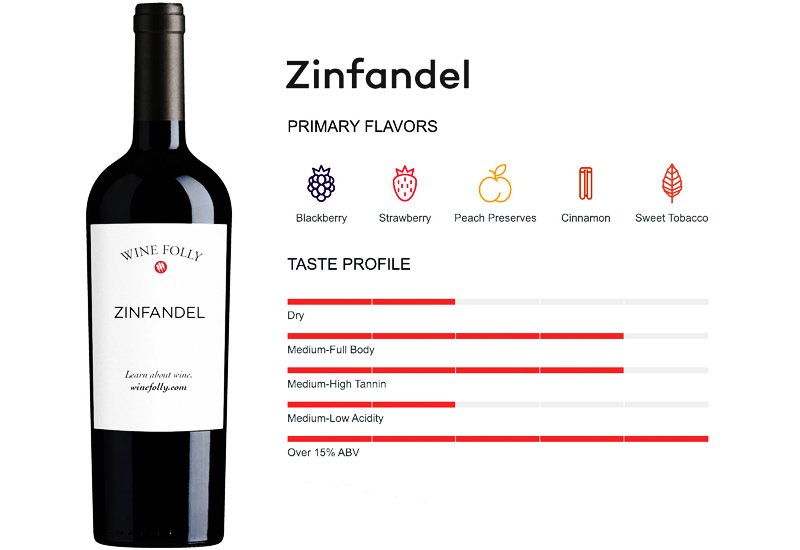 Zinfandel wine taste and characteristics, as illustrated by Wine Folly