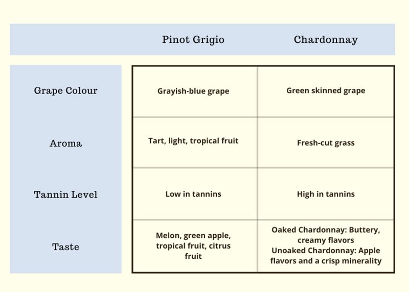 Chardonnay wine vs Pinot Grigio wine: Colour, aroma, tannin and taste