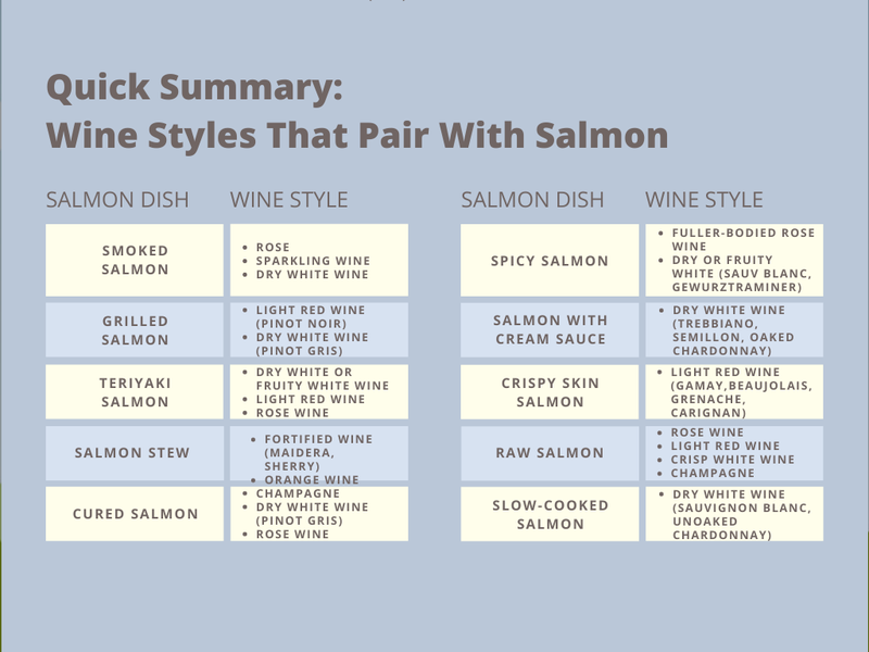 Wine with salmon food pairing chart
