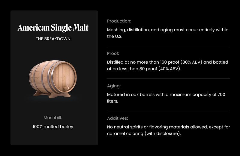 American Single Malt Whiskey must be mashed, distilled, and aged entirely in the U.S, made from 100% malted barley, distilled at no more than 160 proof, aged in oak barrels, and contain no additives except for caramel coloring with disclosure.