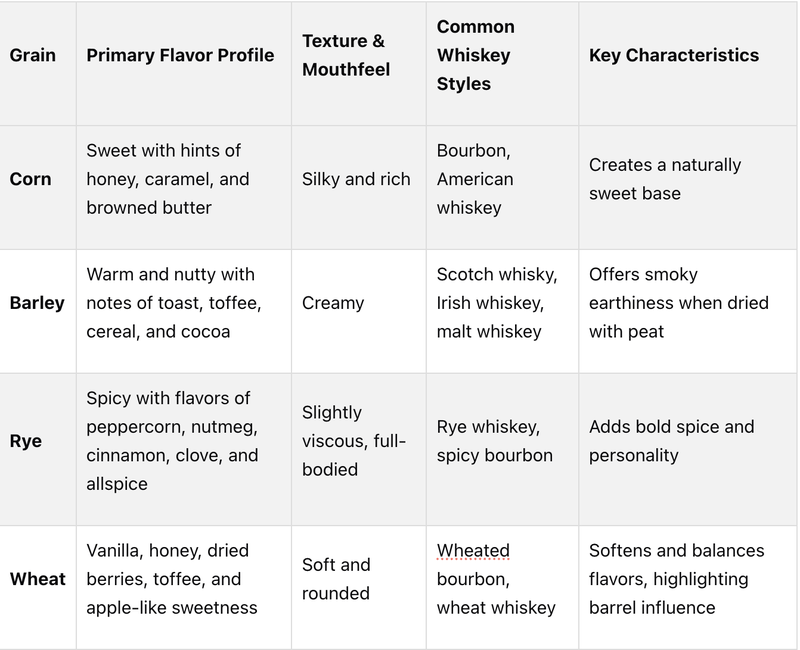 Whisky Chart
