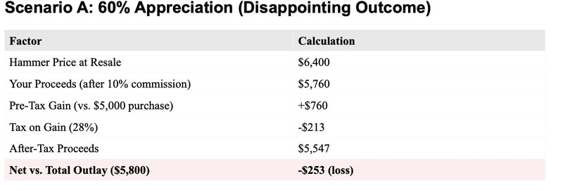 Scenario A: 60% Appreciation (Disappointing Outcome)