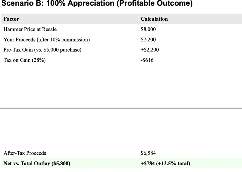 Scenario B: 100% Appreciation (Profitable Outcome)