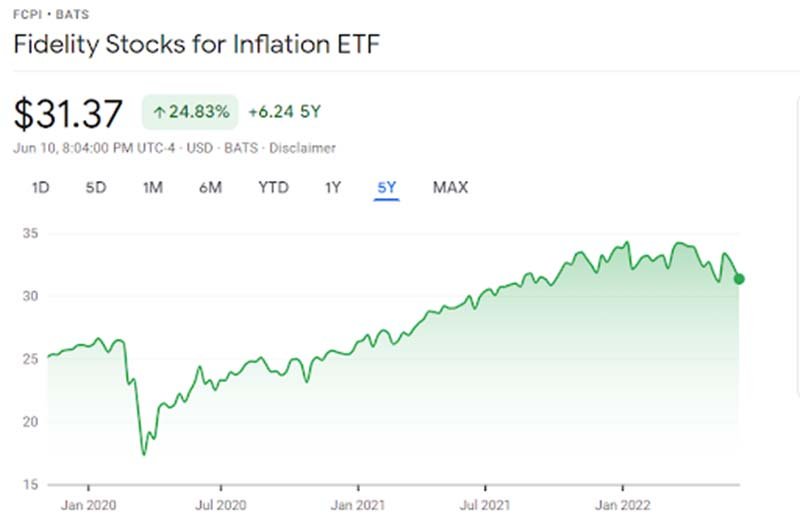 Fidelity Stocks for Inflation ETF