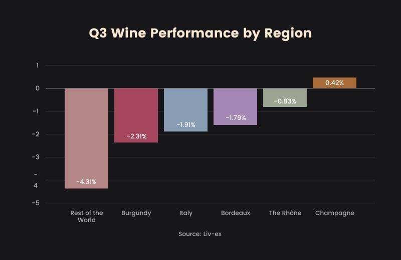 Q3 Wine Performance by Region