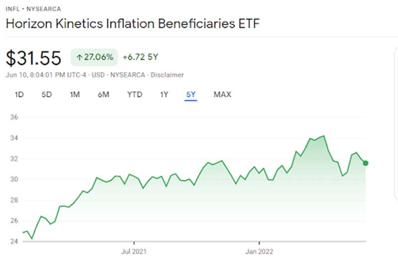 Horizon Kinetics Inflation Beneficiaries ETF