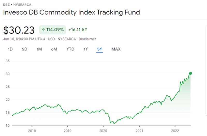 Invesco DB Commodity Index Tracking Fund