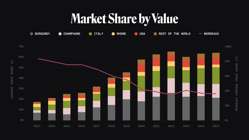 Market Share by Value