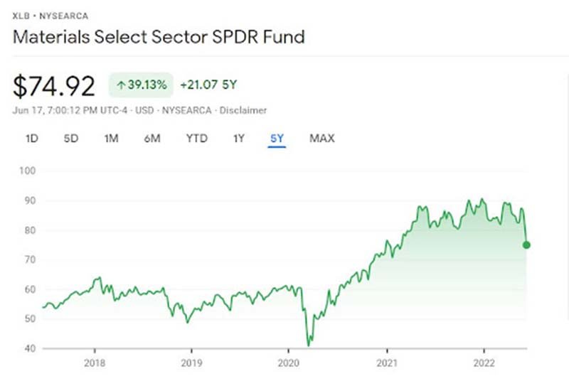Materials Select Sector SPDR Fund