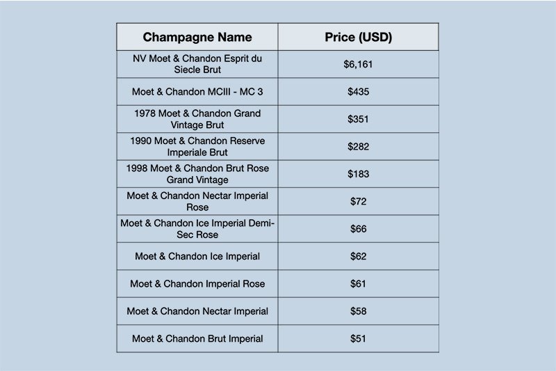 Moet Champagne Price