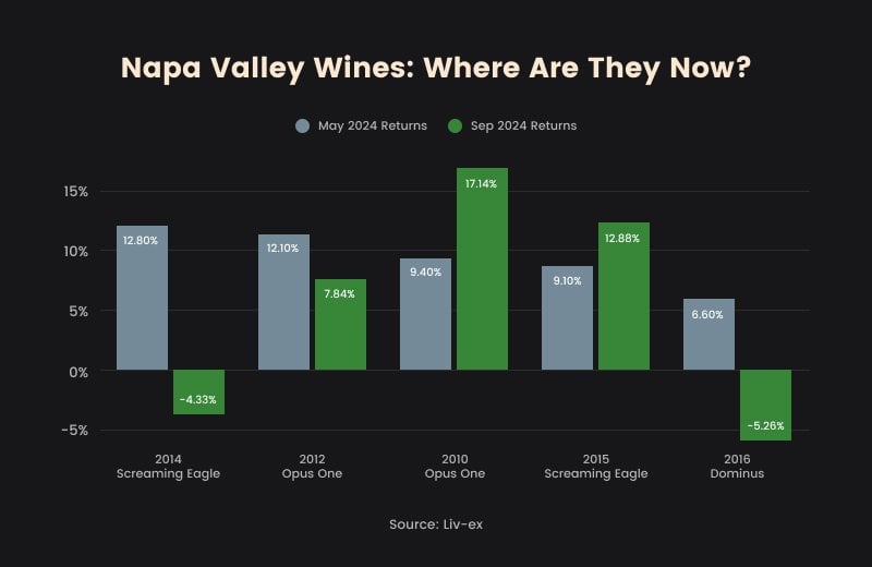 Napa Valley Wines: Where Are They Now?