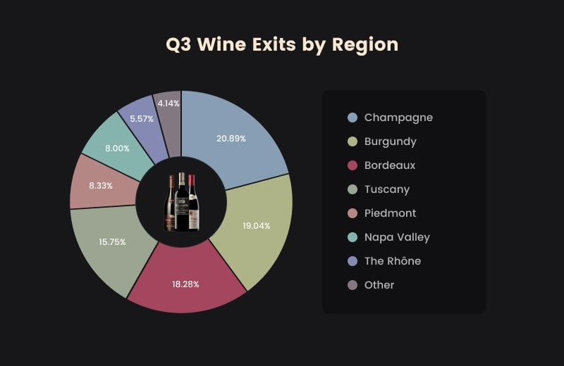 Q3 Wine Exits by Region