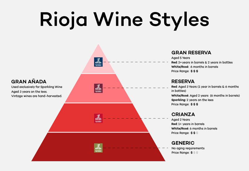 The Consejo Regulador DOCa Rioja acts as the wine control board in the Rioja region. They ensure every winery maintains consistent wine quality in accordance to classification