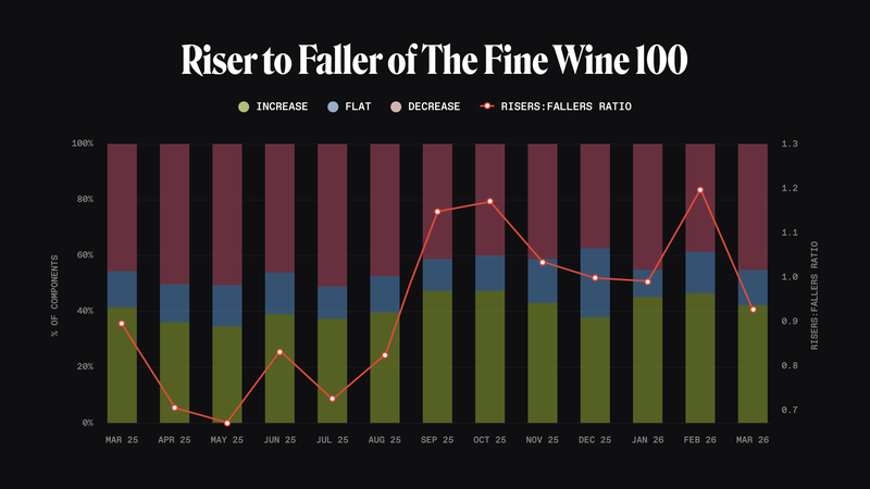 Riser to Faller of The Fine Wine 100