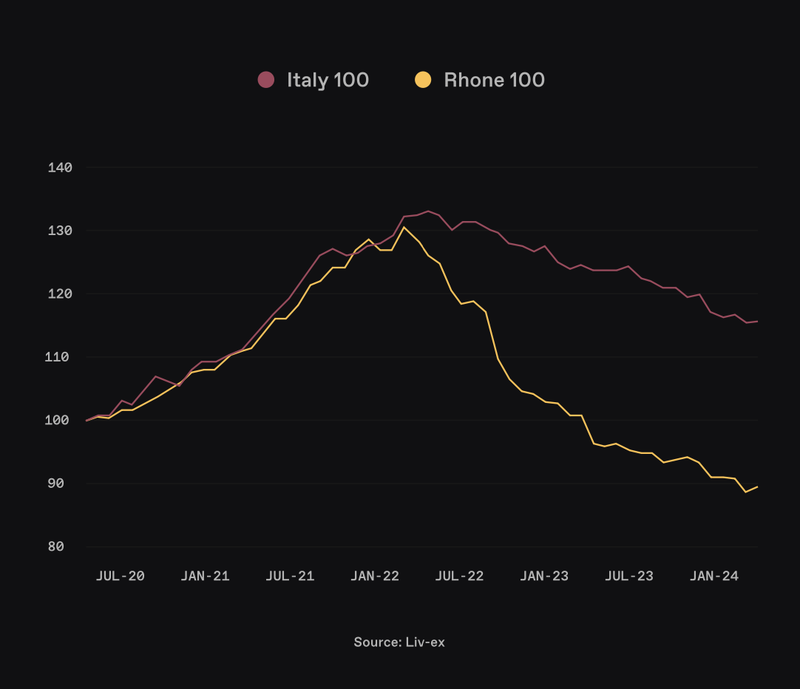 vinovest q1 2025 italy vs rhone returns