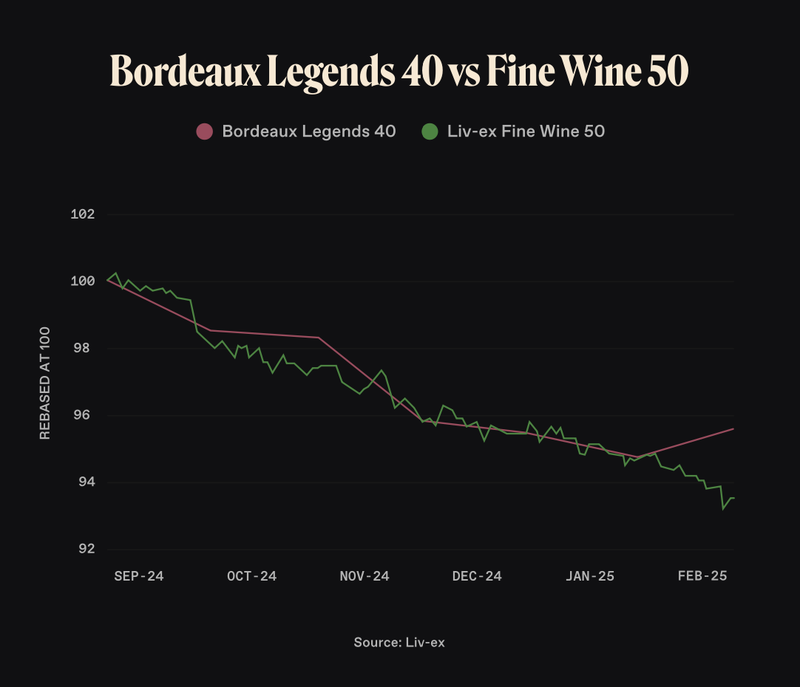 bordeaux legends 40 vs fine wine 50 returns