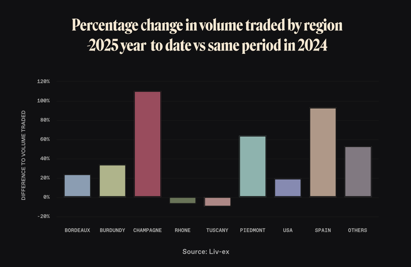 volume traded by region