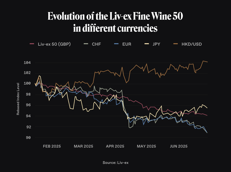 liv-ex fine 50 in different currencies