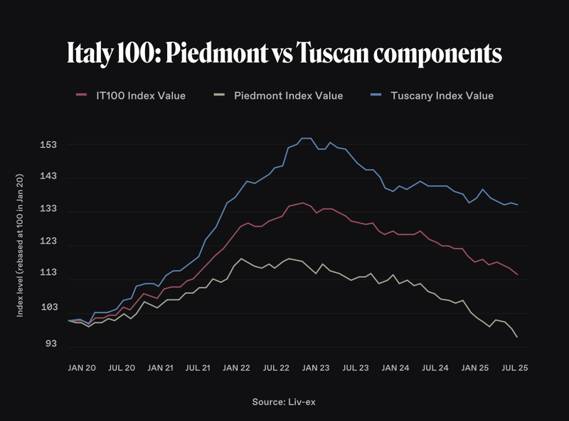 italy piedmont vs tuscan components returns