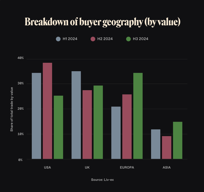 breakdown of buyer geography