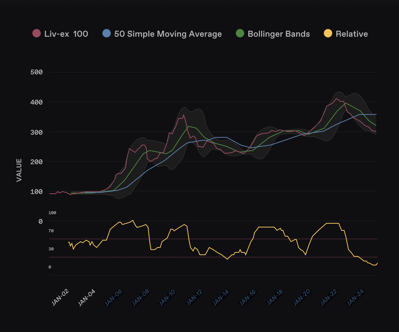 Fine Wine Performance Q3 2025
