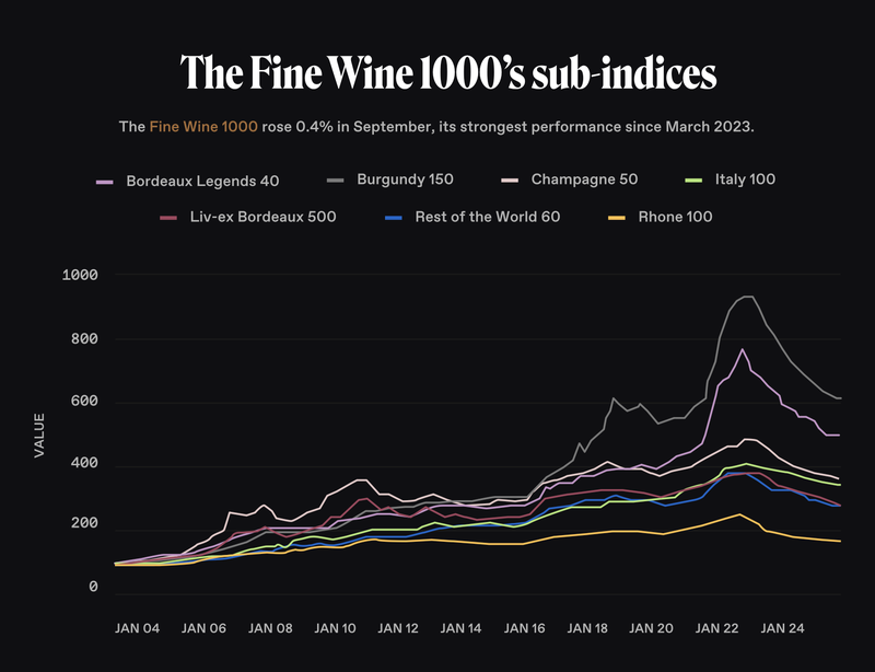 Fine Wine 1000's sub indices performance Q3 2025