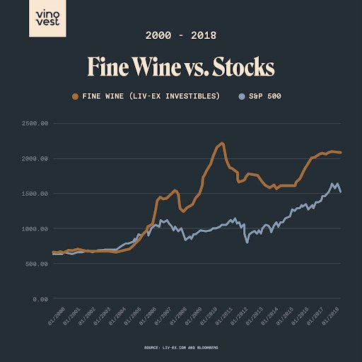 Stocks vs Fine Wine