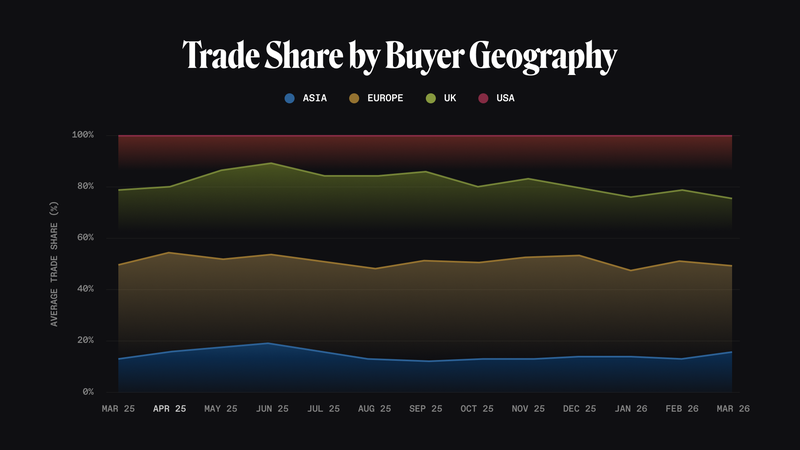 Trade Share by Buyer Geography