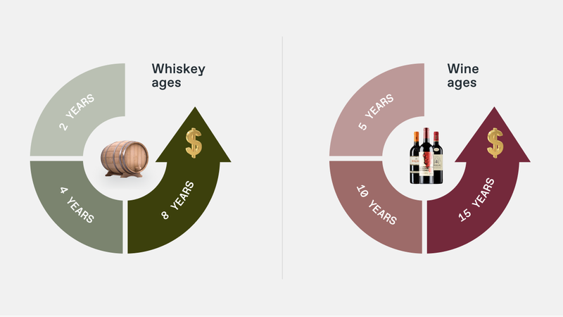 Wine vs Whiskey cycles