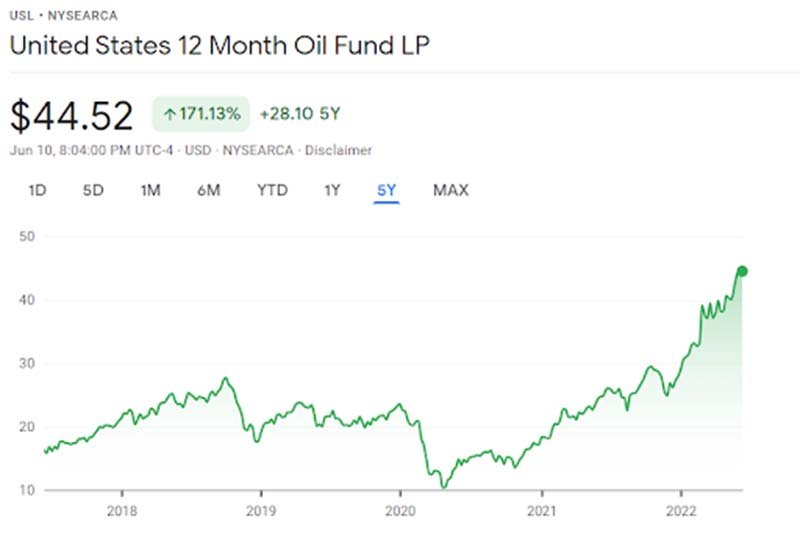 United States 12 Month Oil Fund LP