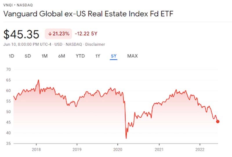 Vanguard Global ex-US Real Estate Index Fd ETF