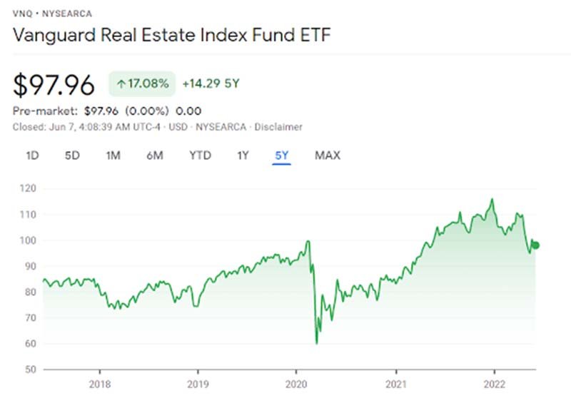 Vanguard Real Estate Index Fund ETF