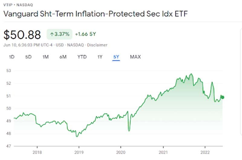 Vanguard Short-Term Inflation-Protected Securities ETF