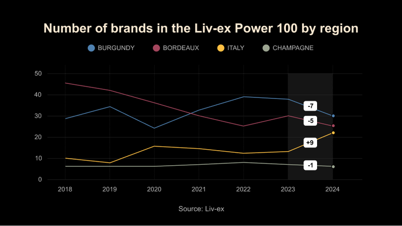 Liv-ex Power 100 by region