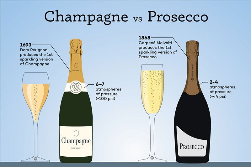Champagne vs Prosecco wine graphic, courtesy of Wine Folly