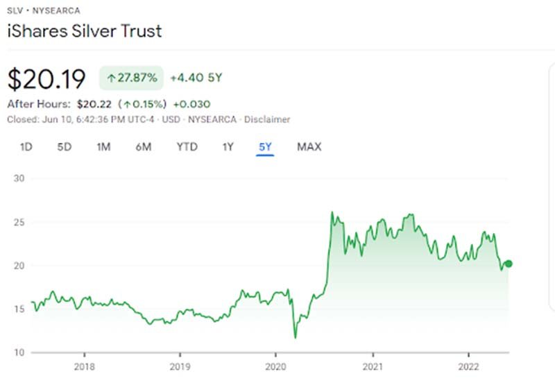 iShares Silver Trust