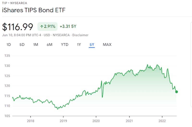 iShares TIPS Bond ETF