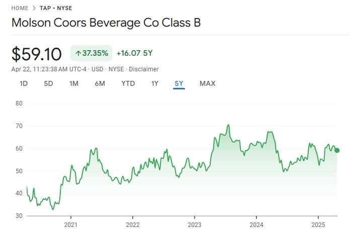 Molson Coors Stock Price Performance Chart