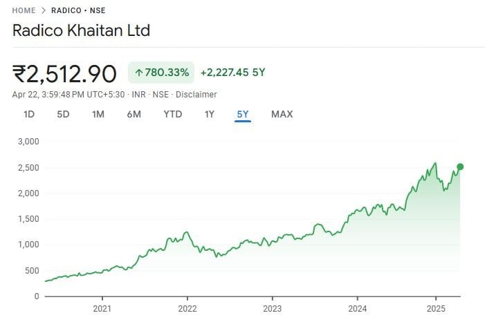 Radico Historical Stock Price Performance Chart