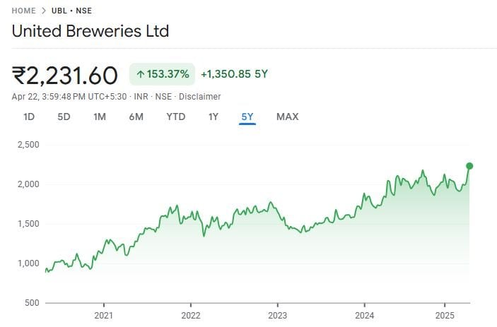United Breweries Historical Stock Price Performance Chart