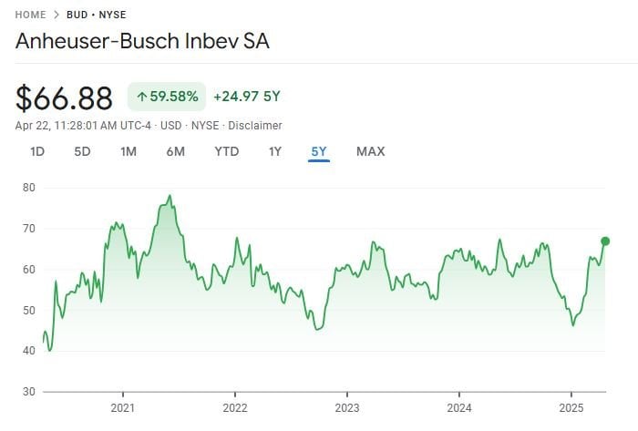 Anheuser Stock Price Performance Chart