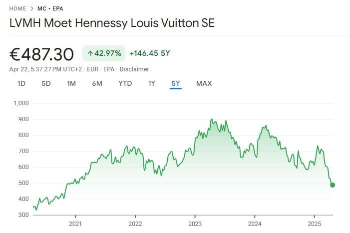 LVMH Historical Stock Price Performance Chart