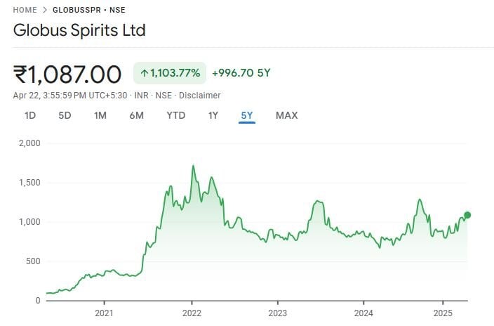 Globus Historical Stock Performance