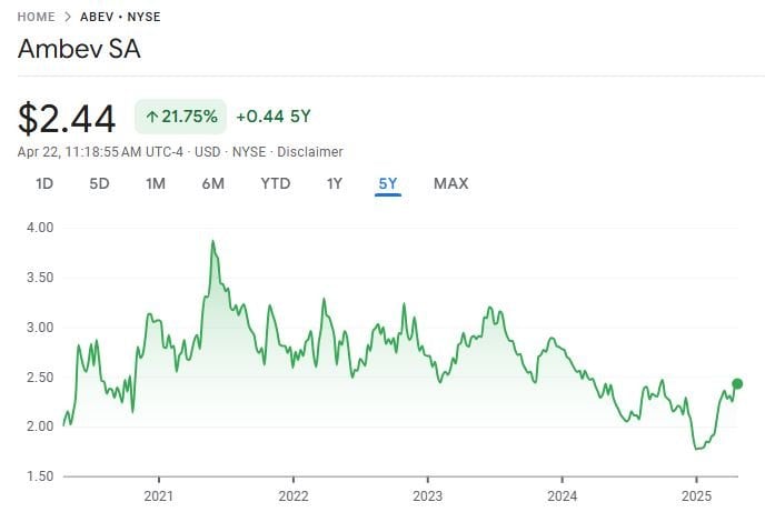 Ambev Stock Price Performance Chart