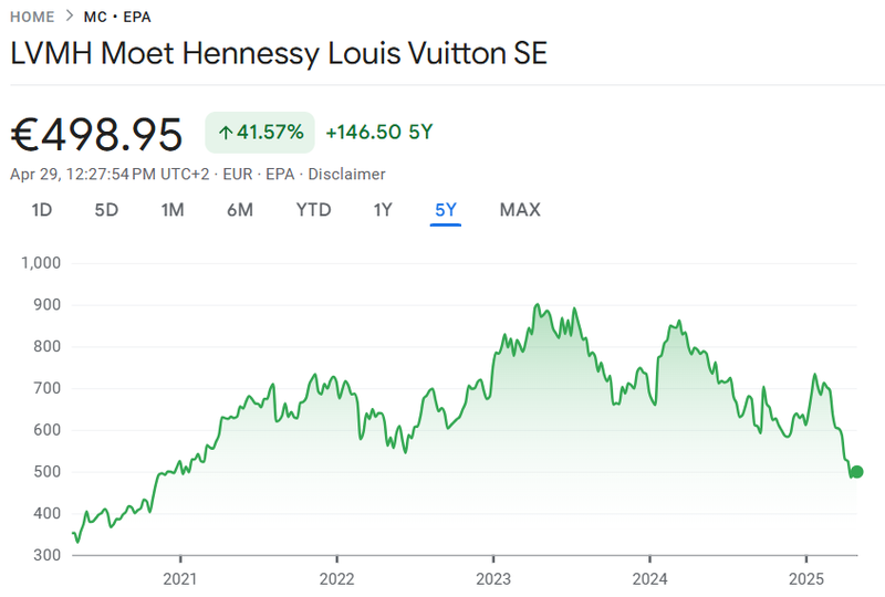 LVMH Chart