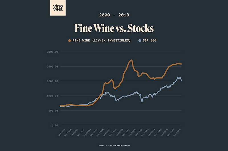 Wine Stocks vs Fine Wine